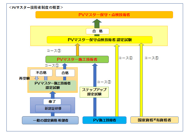 PVマスター技術者制度の概要