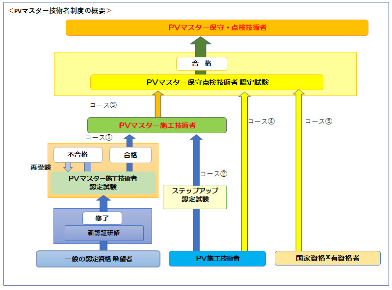 PVマスター技術者制度の概要
